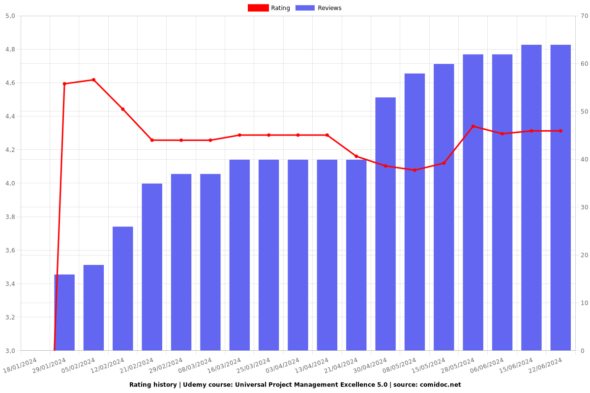 Universal Project Management Excellence 5.0 - Ratings chart