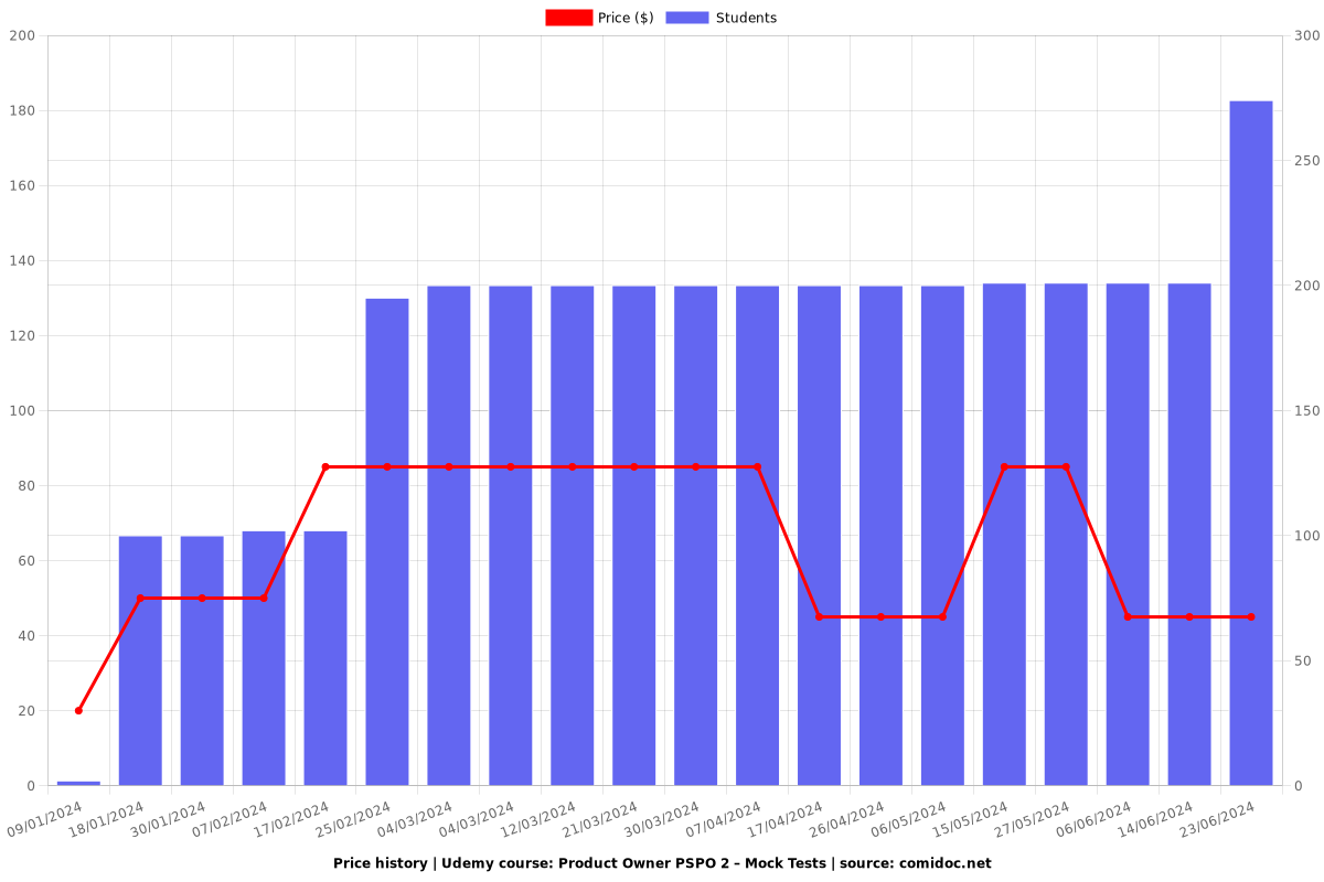 Product Owner PSPO 2 – Mock Tests - Price chart