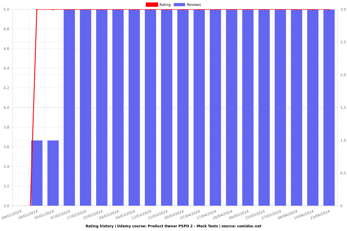 Product Owner PSPO 2 – Mock Tests - Ratings chart