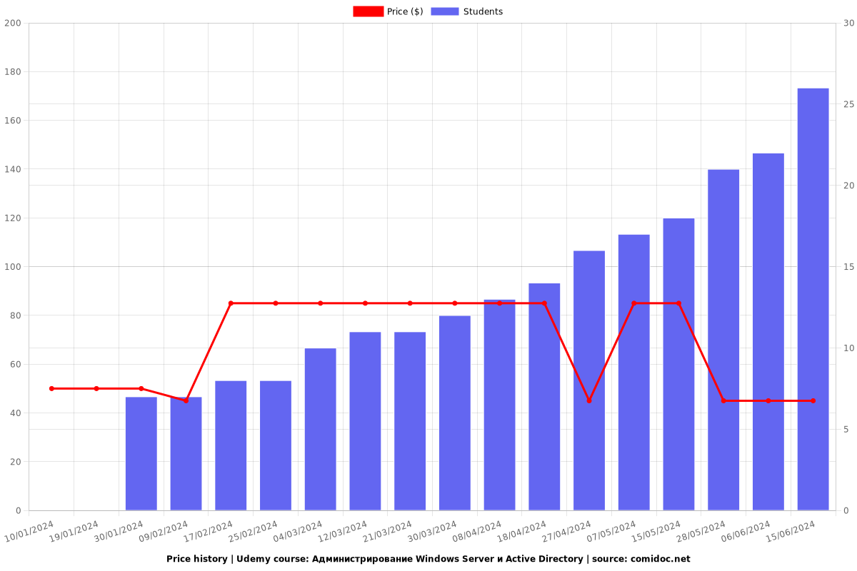 Администрирование Windows Server и Active Directory - Price chart