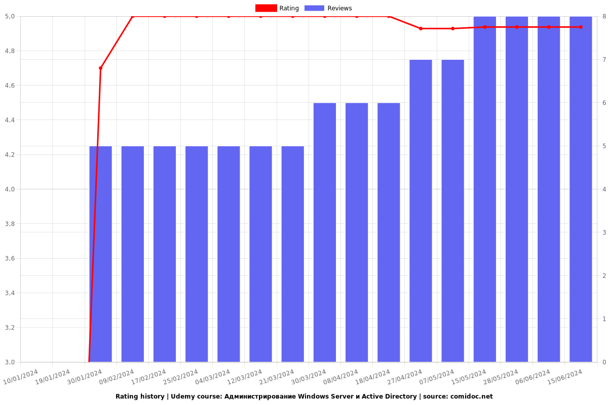 Администрирование Windows Server и Active Directory - Ratings chart