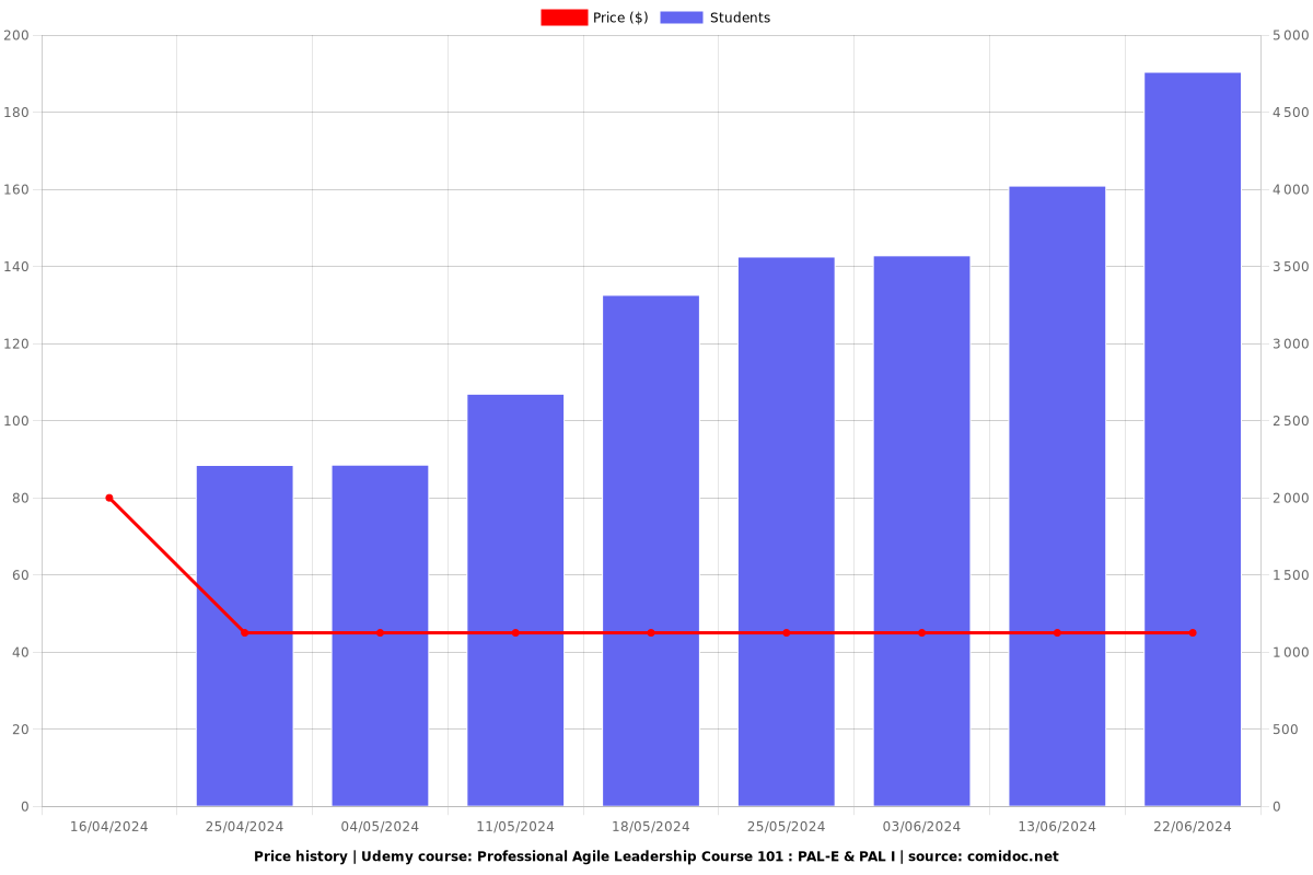 Professional Agile Leadership Course 101 : PAL-E & PAL I - Price chart