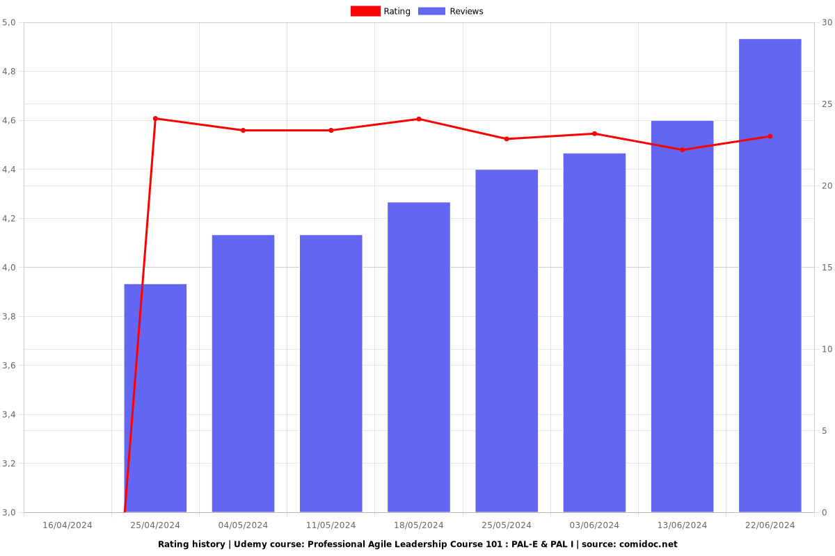 Professional Agile Leadership Course 101 : PAL-E & PAL I - Ratings chart