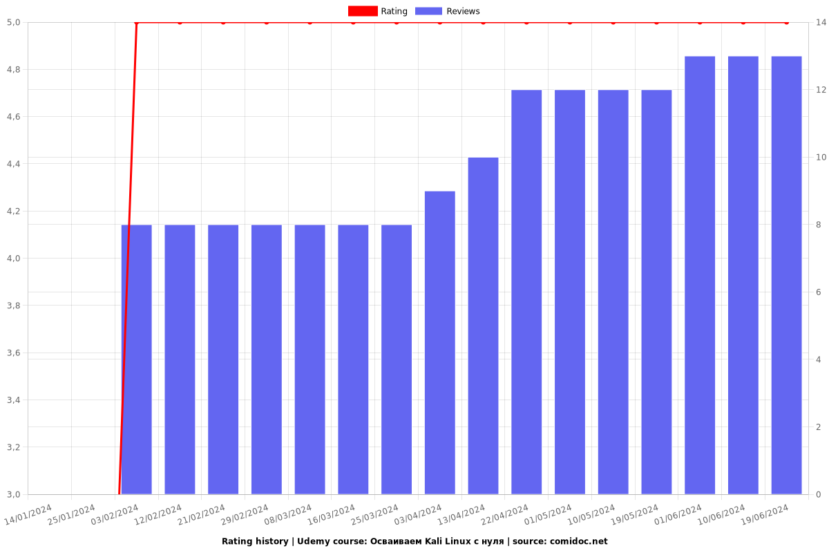 Осваиваем Kali Linux с нуля - Ratings chart