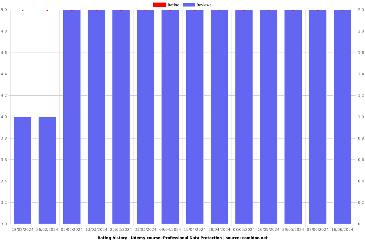 Professional Data Protection - Ratings chart