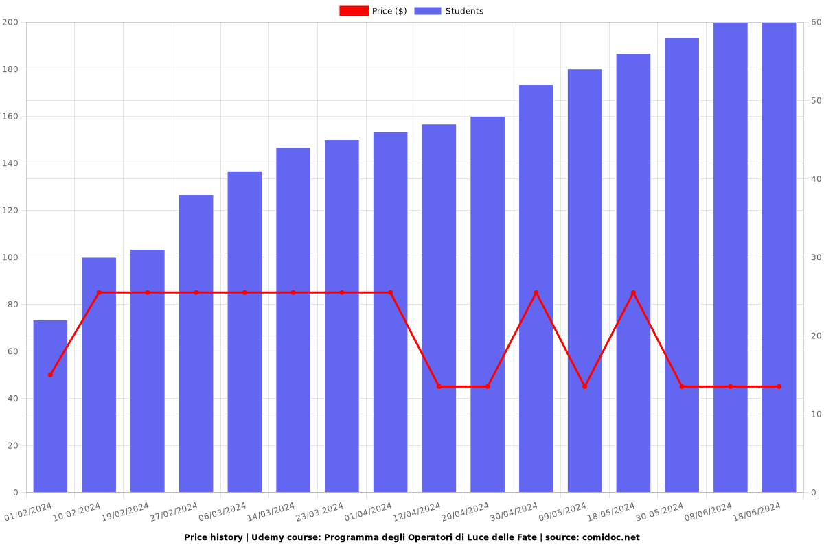 Programma degli Operatori di Luce delle Fate - Price chart