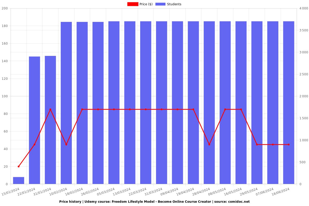 Become Online Course Creator on Budget - Price chart