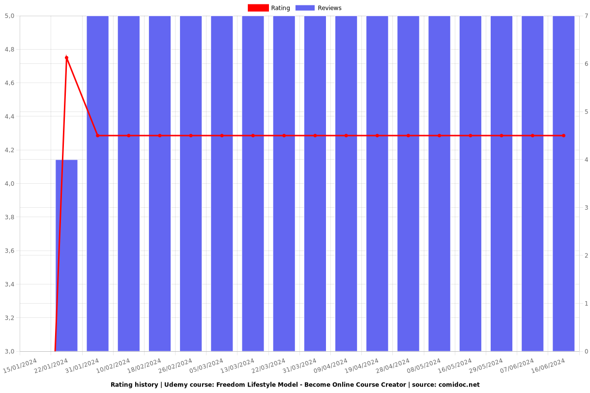 Become Online Course Creator on Budget - Ratings chart