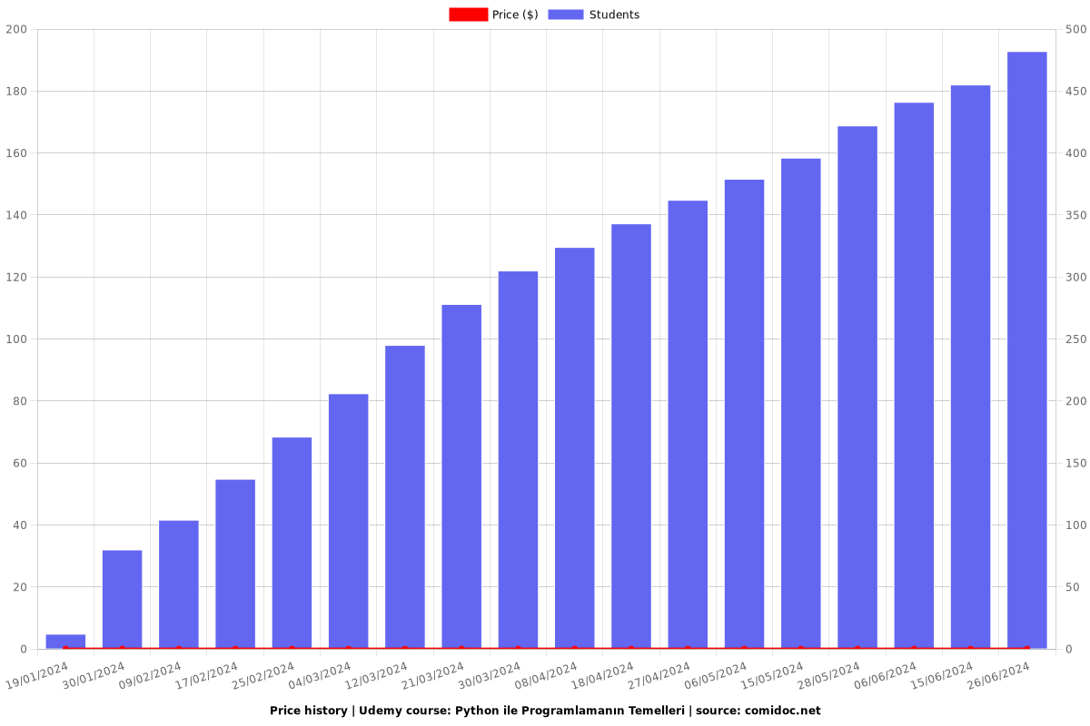 Python ile Programlamanın Temelleri - Price chart