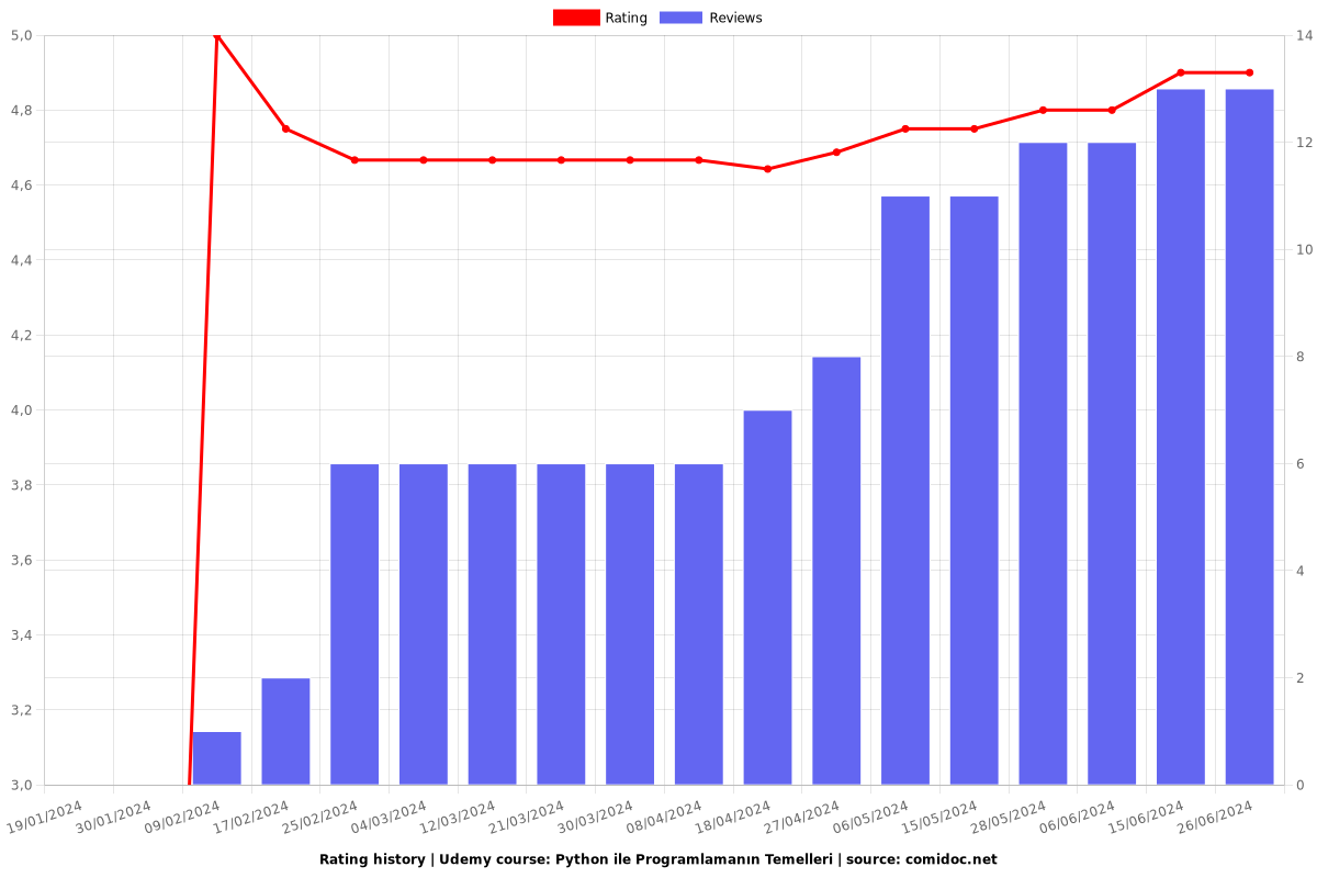 Python ile Programlamanın Temelleri - Ratings chart