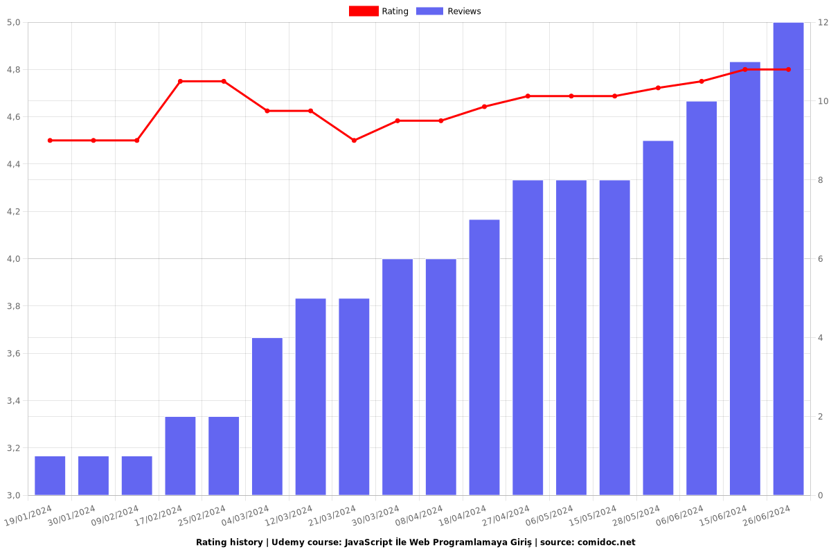 JavaScript İle Web Programlamaya Giriş - Ratings chart