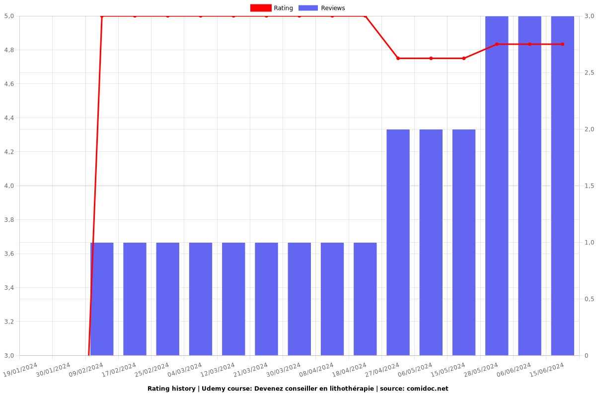 Devenez conseiller en lithothérapie - Ratings chart