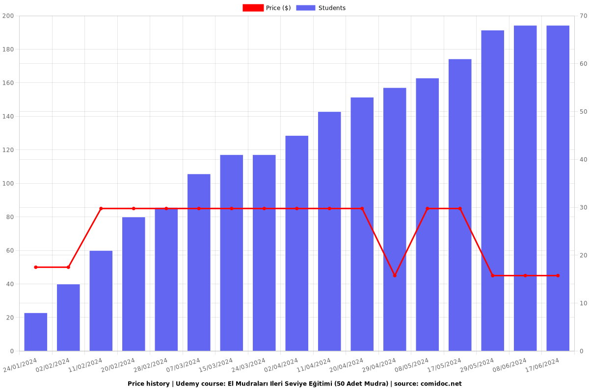 El Mudraları Ileri Seviye Eğitimi (50 Adet Mudra) - Price chart