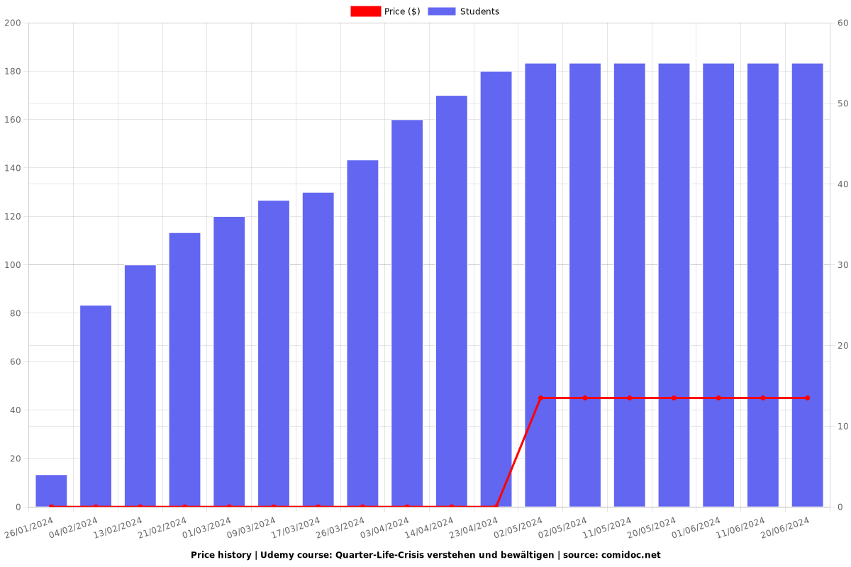 Quarter-Life-Crisis verstehen und bewältigen - Price chart