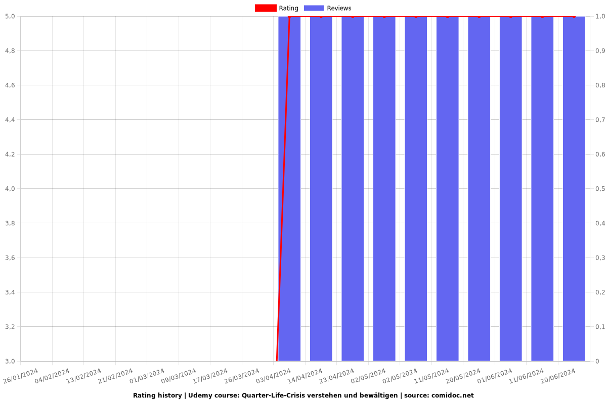 Quarter-Life-Crisis verstehen und bewältigen - Ratings chart