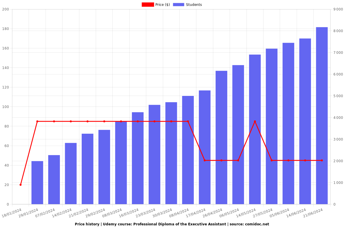 Professional Diploma of the Executive Assistant - Price chart