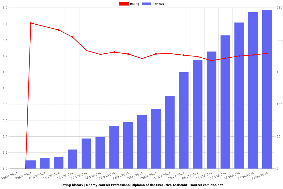 Professional Diploma of the Executive Assistant - Ratings chart