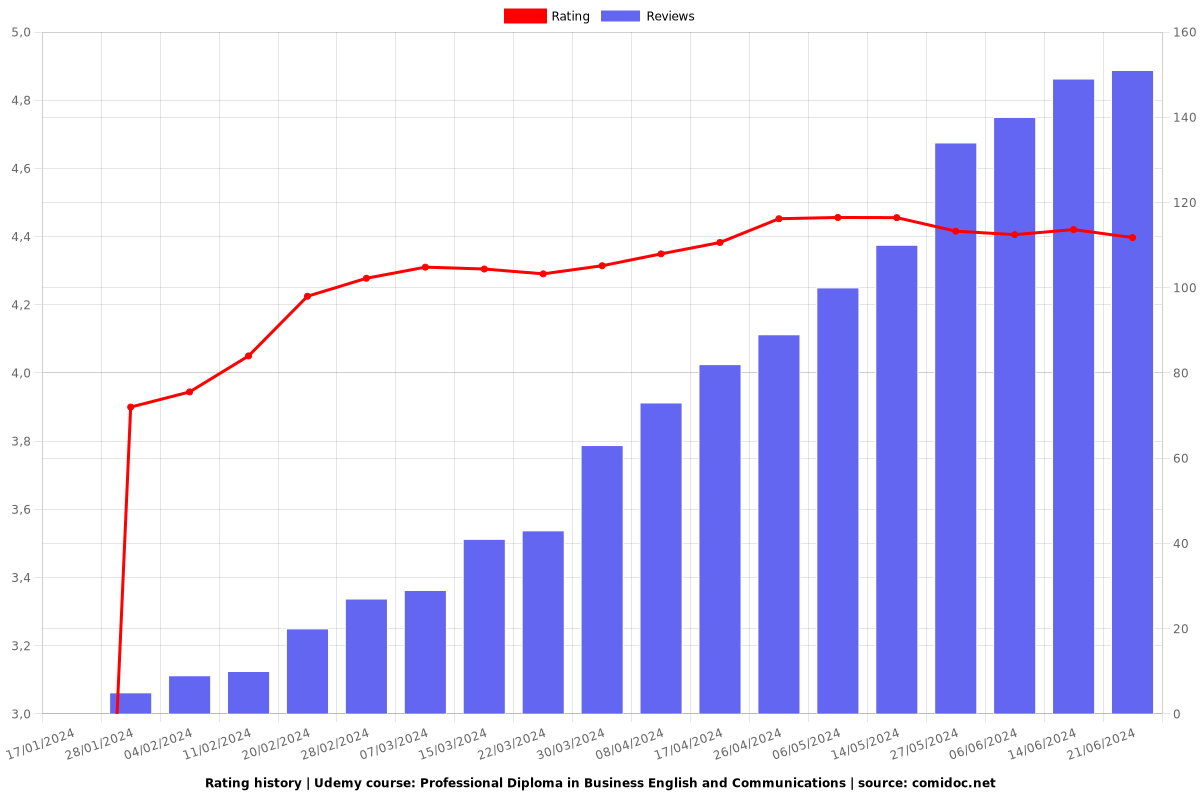 Professional Diploma in Business English and Communications - Ratings chart