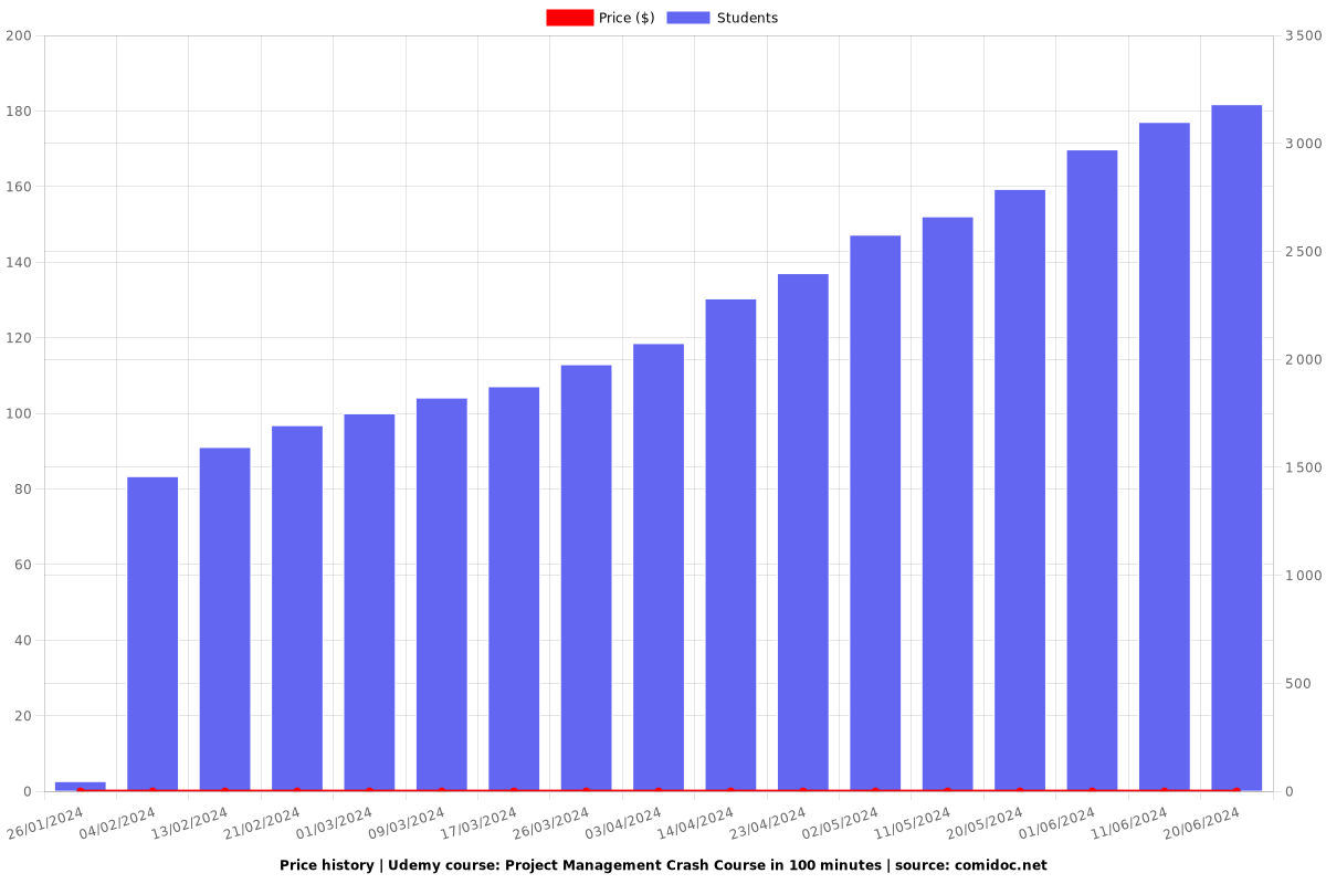 Project Management Crash Course in 100 minutes - Price chart