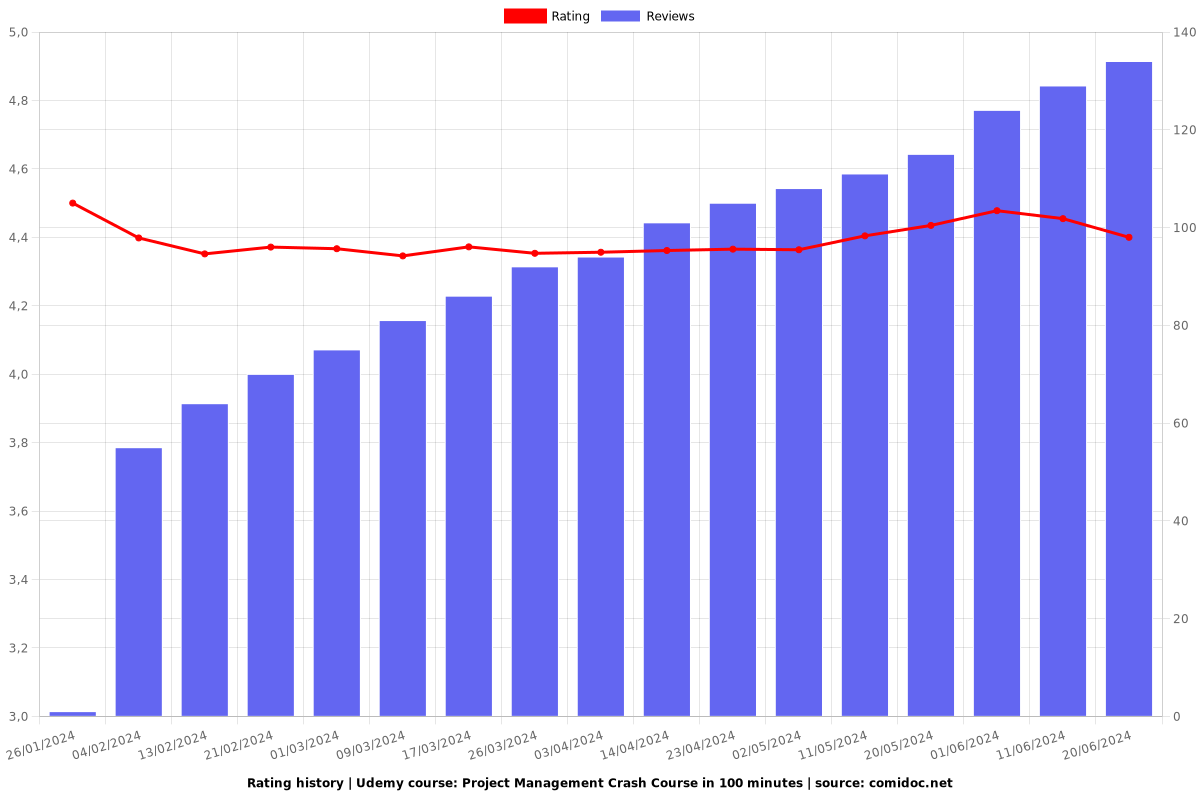 Project Management Crash Course in 100 minutes - Ratings chart