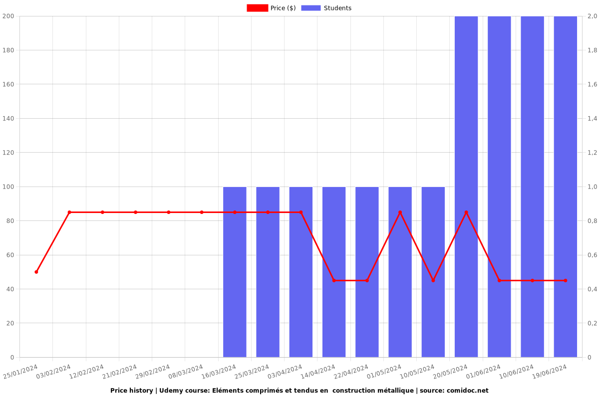 Eléments comprimés et tendus en  construction métallique - Price chart