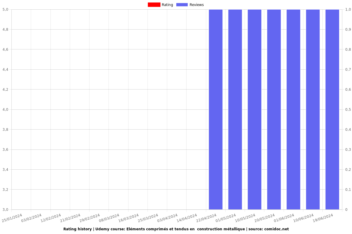 Eléments comprimés et tendus en  construction métallique - Ratings chart