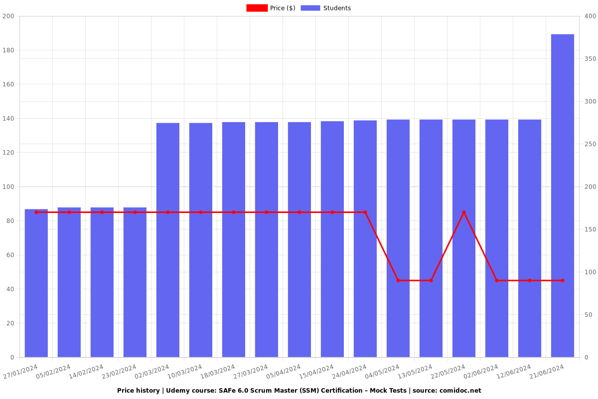 SAFe 6.0 Scrum Master (SSM) Certification – Mock Tests - Price chart