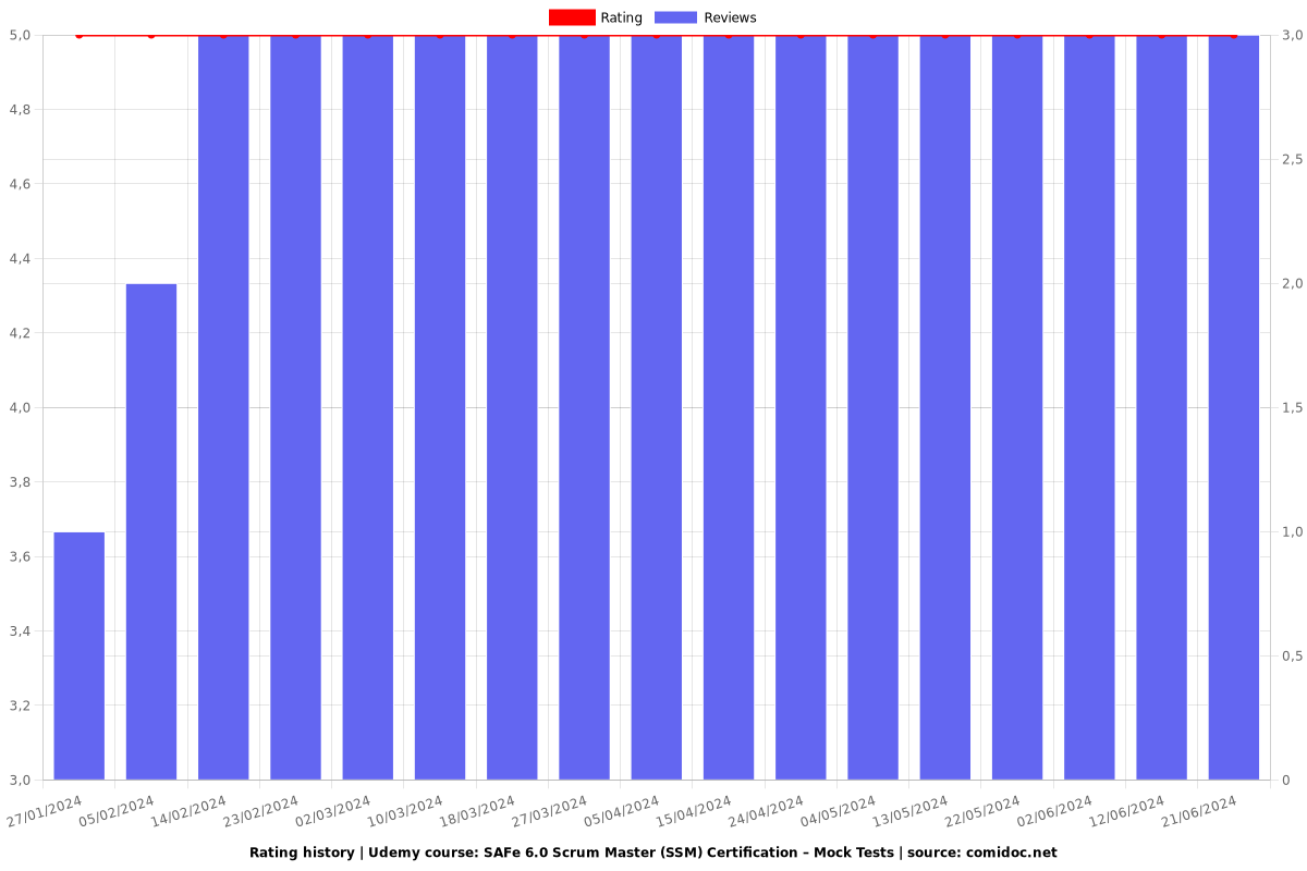 SAFe 6.0 Scrum Master (SSM) Certification – Mock Tests - Ratings chart