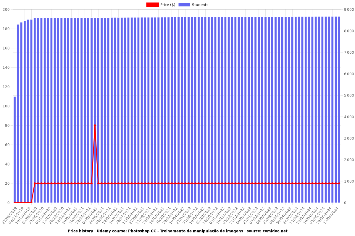 Photoshop CC - Treinamento de manipulação de imagens - Price chart