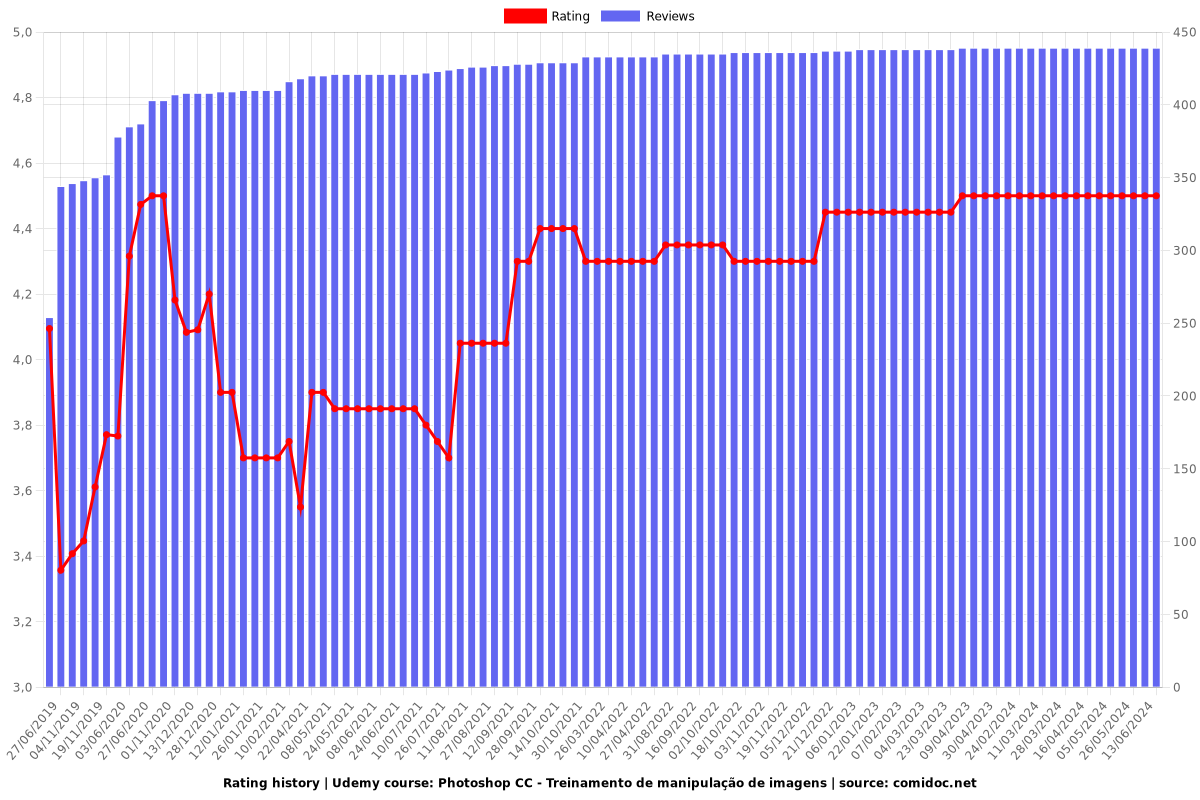 Photoshop CC - Treinamento de manipulação de imagens - Ratings chart