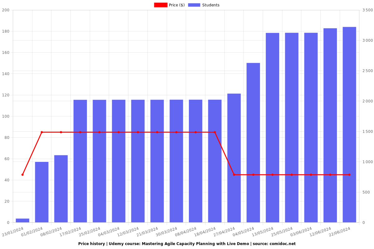 Mastering Agile Capacity Planning with Live Demo - Price chart