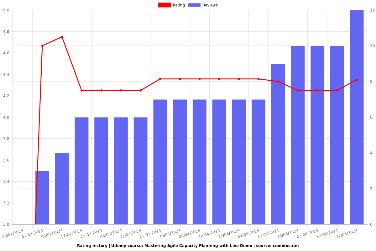 Mastering Agile Capacity Planning with Live Demo - Ratings chart