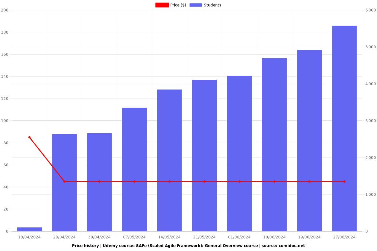 SAFe (Scaled Agile Framework) Overview - Price chart