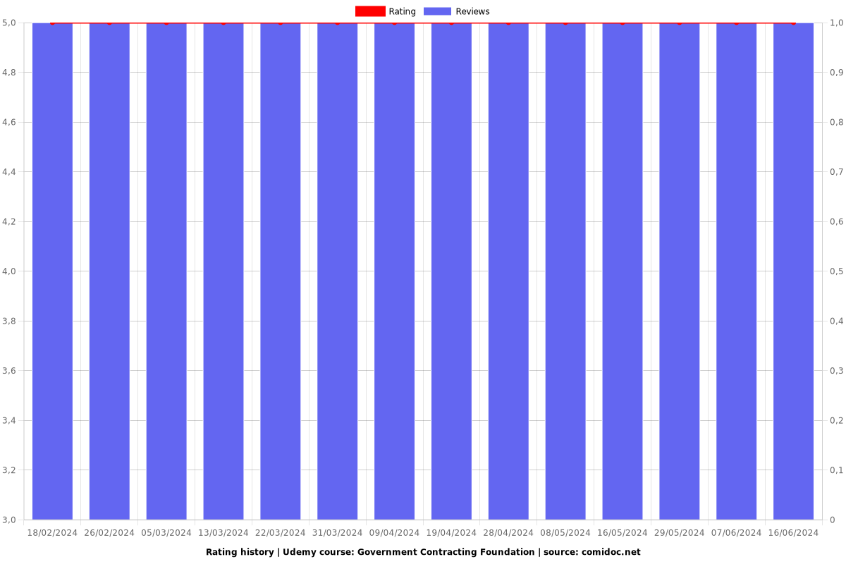 Government Contracting Foundation - Ratings chart