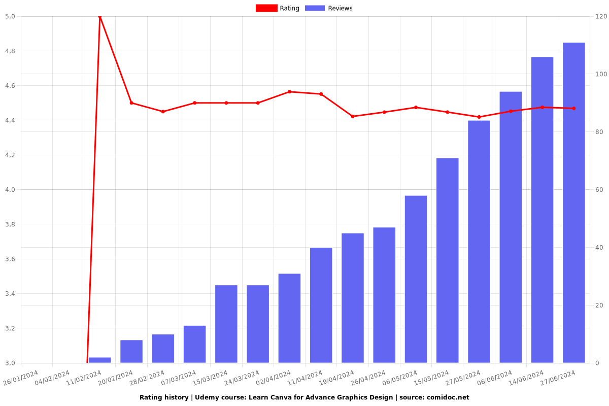 Learn Canva for Advance Graphics Design - Ratings chart