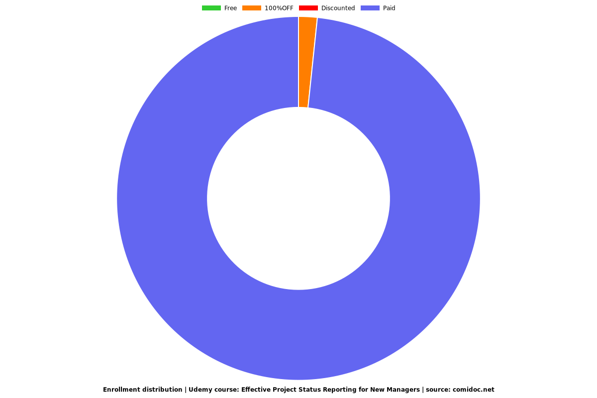 Effective Project Status Reporting for New Managers - Distribution chart