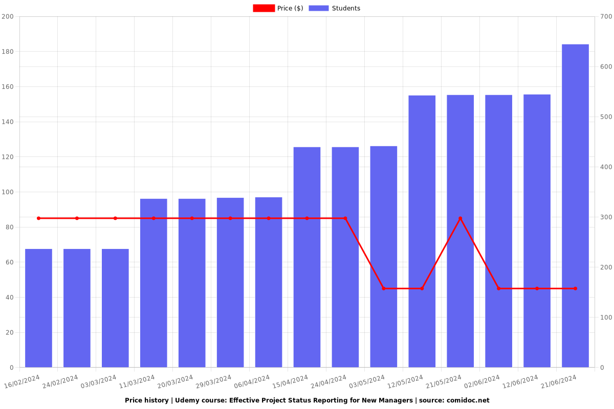 Effective Project Status Reporting for New Managers - Price chart