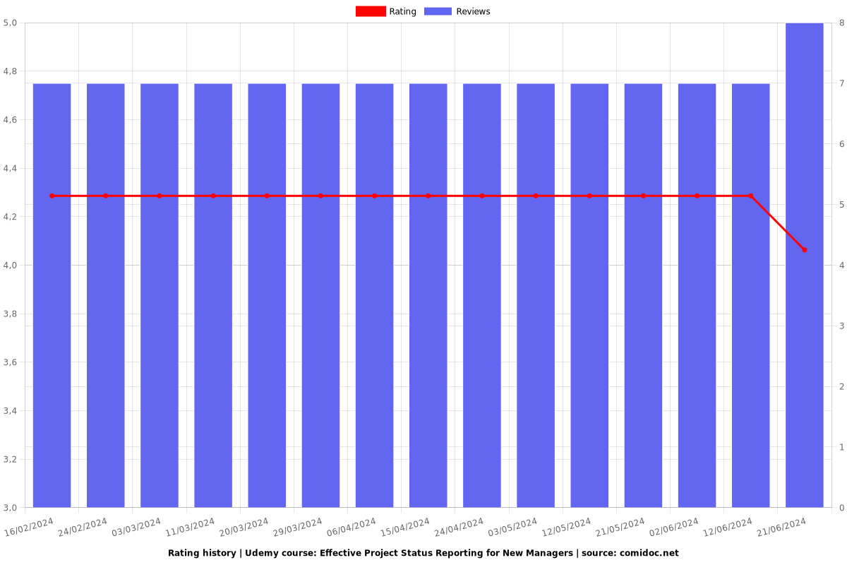 Effective Project Status Reporting for New Managers - Ratings chart