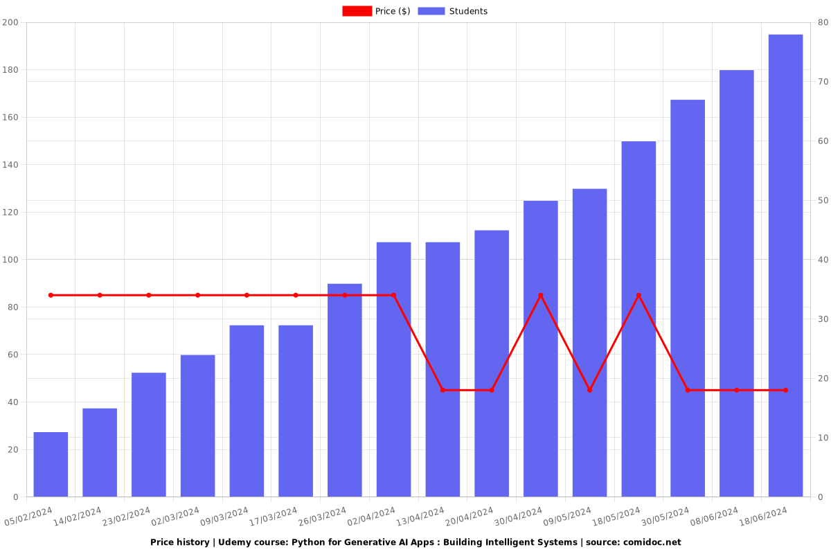 Python for Generative AI Apps : Building Intelligent Systems - Price chart