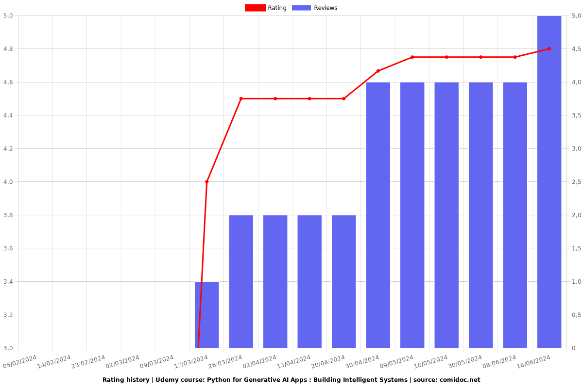 Python for Generative AI Apps : Building Intelligent Systems - Ratings chart