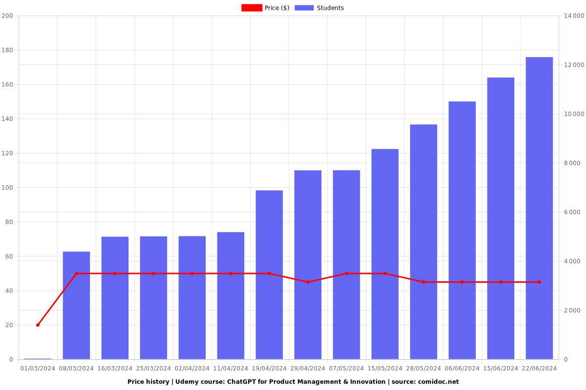 ChatGPT for Product Management & Innovation - Price chart