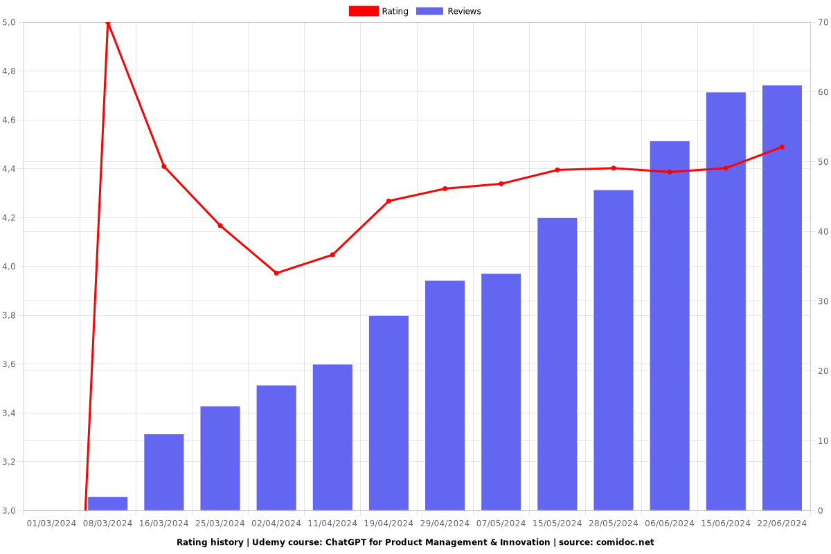 ChatGPT for Product Management & Innovation - Ratings chart