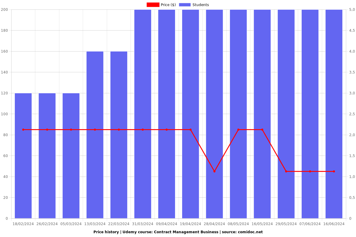 Contract Management Business - Price chart