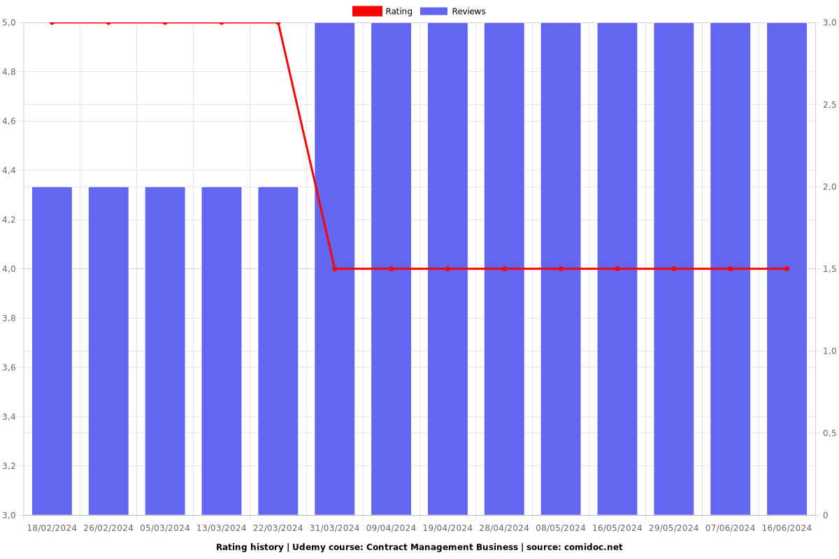 Contract Management Business - Ratings chart