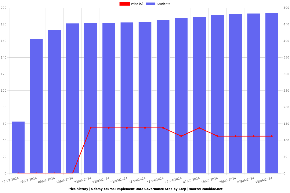 Implement Data Governance Step by Step - Price chart