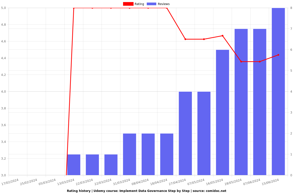 Implement Data Governance Step by Step - Ratings chart