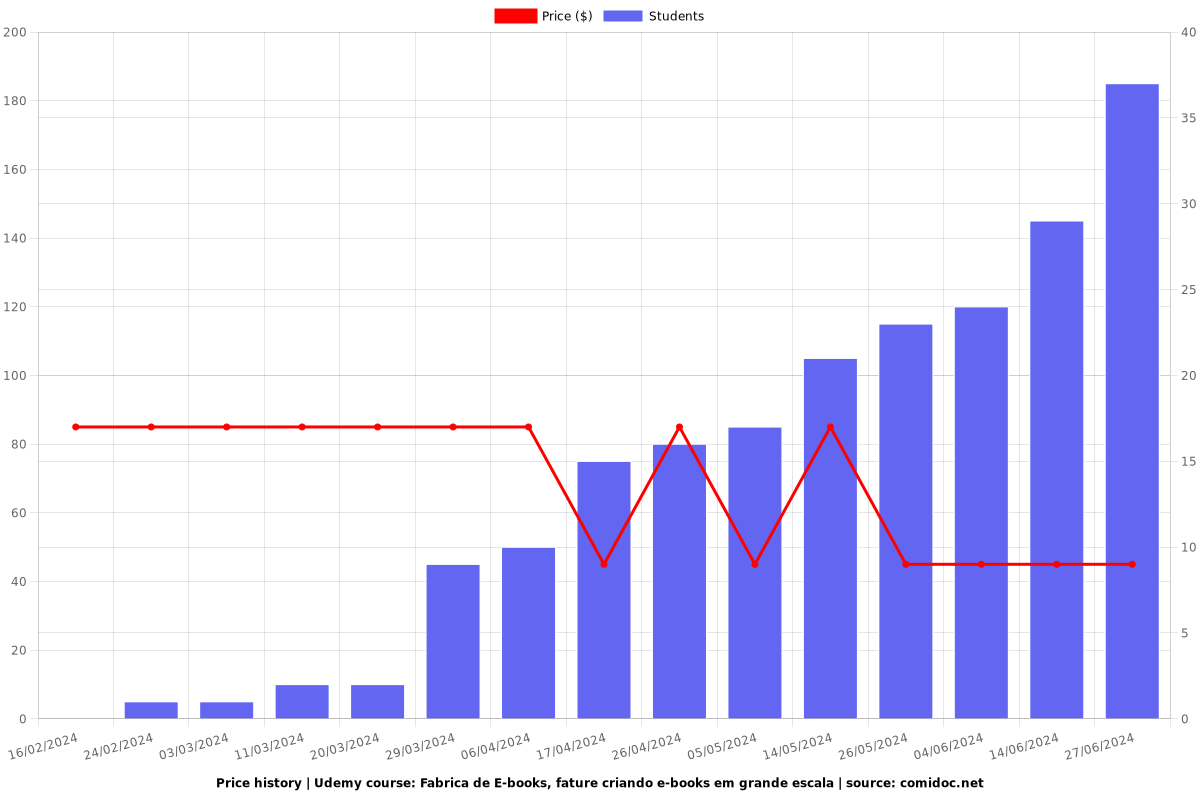 Fabrica de E-books, fature criando e-books em grande escala - Price chart