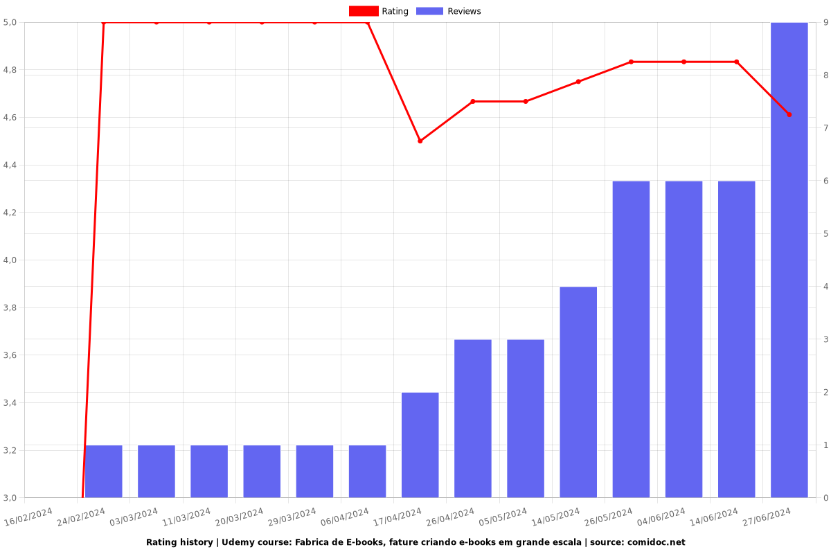 Fabrica de E-books, fature criando e-books em grande escala - Ratings chart