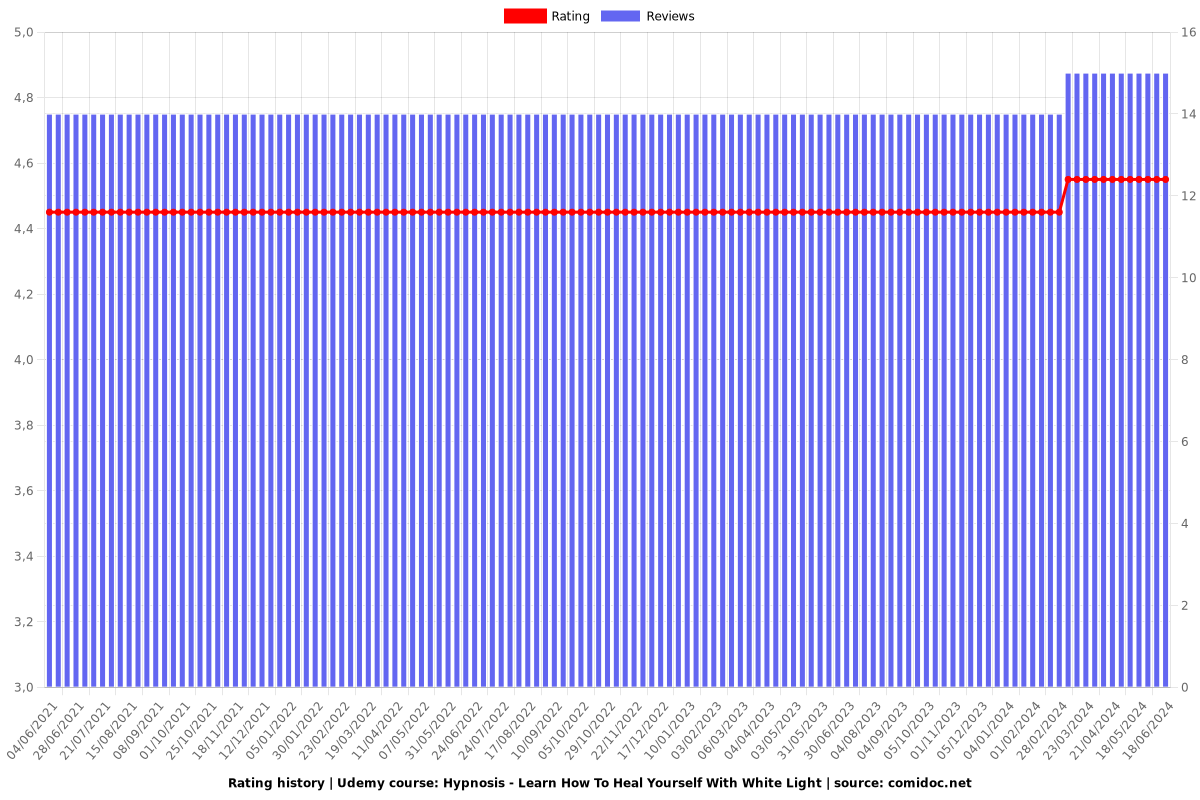 Hypnosis - Learn How To Heal Yourself With White Light - Ratings chart