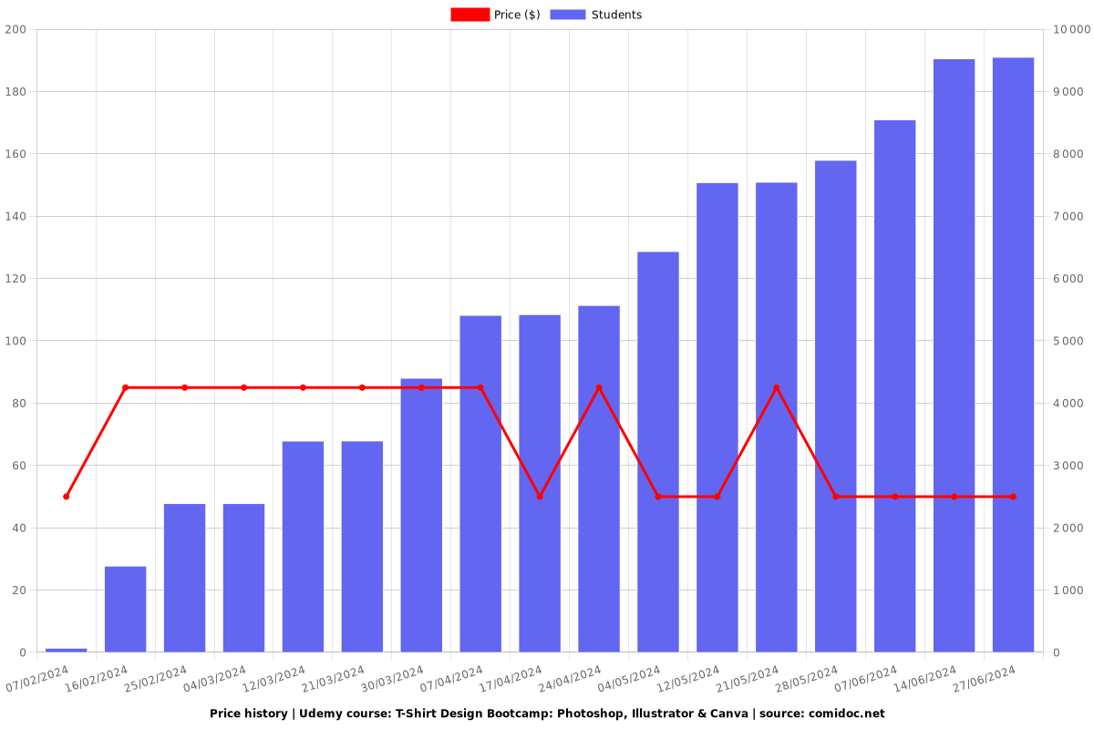 T-Shirt Design Bootcamp: Photoshop, Illustrator & Canva - Price chart